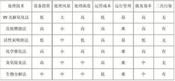 幾種噴涂廢氣處理方案的方法對比