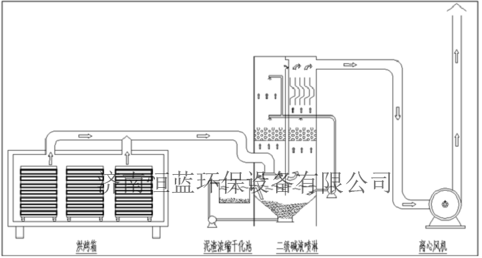 廢氣處理示意圖