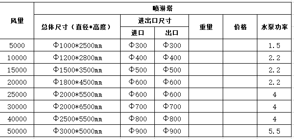 不銹鋼噴淋塔